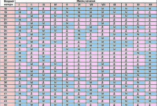 Визначення статі майбутньої дитини різними методами. Китайська таблиця - Все для мам про дітей