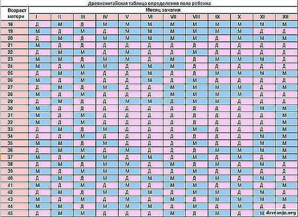 Визначення статі майбутньої дитини різними методами. Китайська таблиця - Все для мам про дітей 